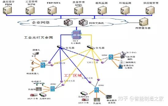 数字化工厂组网方案 网络架构、工业5G及上云关键技术解析